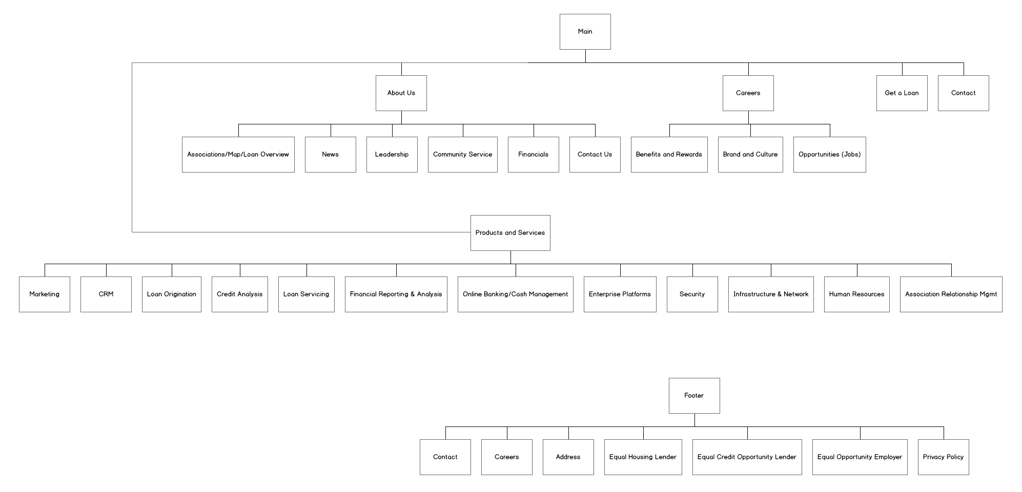 agfirst-website-flow Preview of the flow for the new AgFirst website